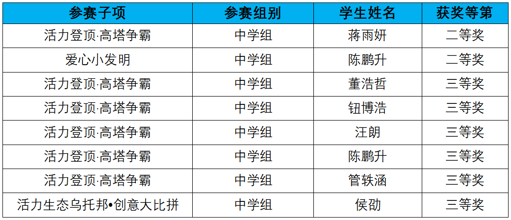 上海市第十六届头脑奥林匹克创新学习活动亲子擂台赛获奖情况.PNG 上海市第十六届头脑奥林匹克创新学习活动亲子擂台赛获奖情况.PNG
