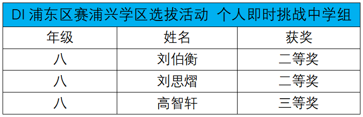 2024-2025 DI上海青少年创新思维竞赛浦兴学区选拔赛 个人即时挑战中学组.PNG 2024-2025 DI上海青少年创新思维竞赛浦兴学区选拔赛 个人即时挑战中学组.PNG